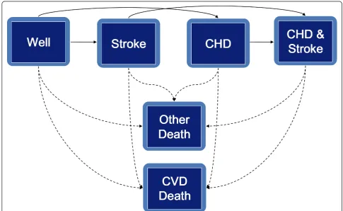 Figure 1 Schematic presentation of the Rotterdam Ischemic Heart Disease and Stroke Computer Simulation (RISC) model