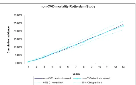 Figure 2 Cardiovascular disease (CVD) mortality during 13 years of follow-up. The first 5 years refer to the internal validation, theremaining years to the predictive validation