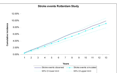 Figure 4 Coronary heart disease (CHD) events during 13 years of follow-up. The first 5 years refer to the internal validation, the remainingyears to the predictive validation