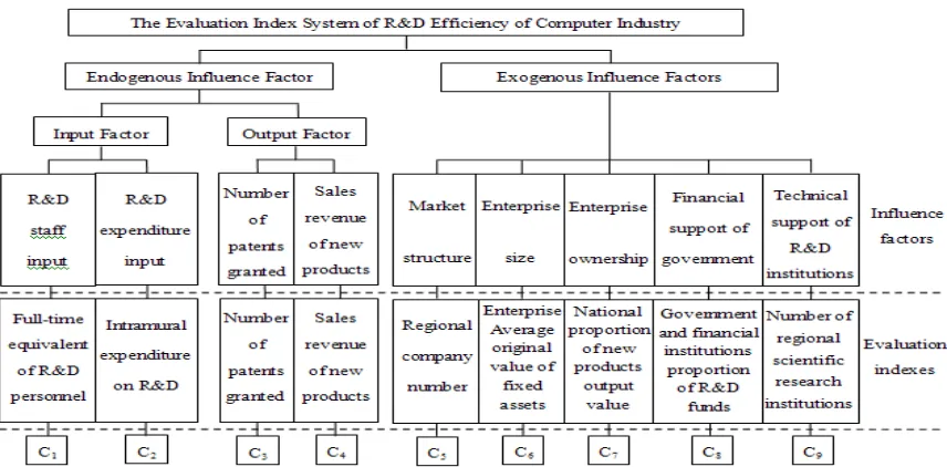 Fig. 1. The R&D Efficiency Evaluation Index System of Computer Industry  