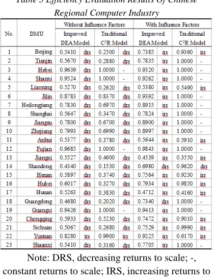 Table I Data Of Regional R&D Evaluation Indexes 