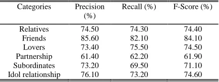 Table 1: The Experimental Results Of Maximum Entropy Model  