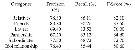 Table 2: Experimental Results Of Support Vector Machines 