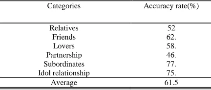 Table 3: Experimental Results Of Unsupervised Methods 