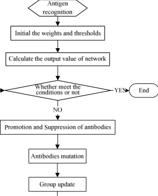 Figure 1. The operation process of this new model is that: establishing BP network model and fitting out the 