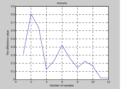 Figure 2: The Value Difference Change Curve Of CSA 