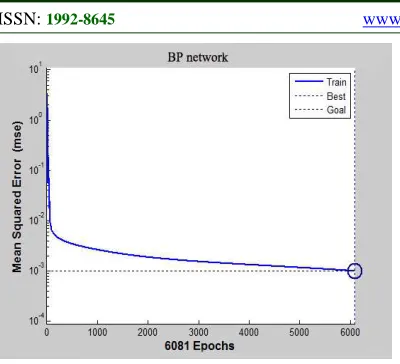 Figure 5: The Convergence Curve Of BP Network 