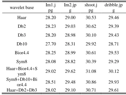 Table 2 The Performance Of Denoised Image σ＝15, (PSNR: Db) 