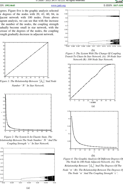 Figure 3: The System With The Change Of Coupling (b) Transit To Chaos In Star Network
