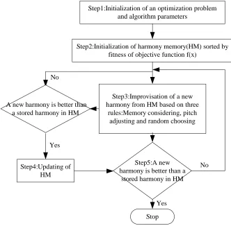 Figure 1: Optimization Steps Of The Harmony Search Algorithm  