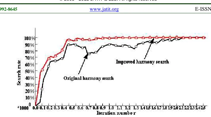 Figure 2: The Convergence Curve Of The Harmony Search  