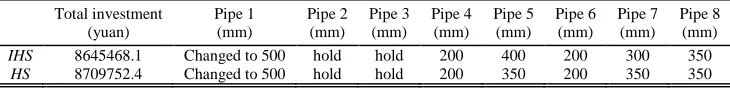 Table 5 : Improved Harmony Search Algorithm For Optimal Design Of Investment Project 
