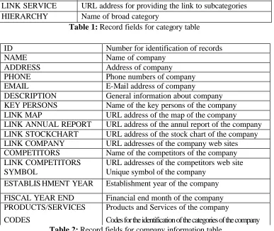 Table 1:Name of broad category  Record fields for category table 
