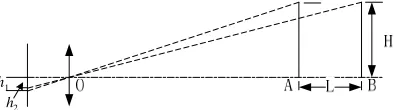Figure 1: Principle of calibrating effective focal length 