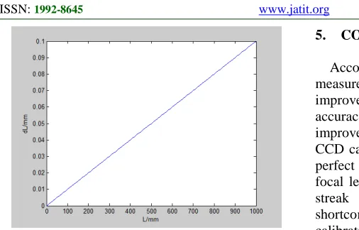 Figure 8: dL  When Perpendicular 