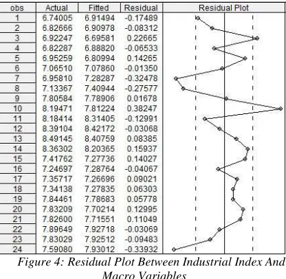 Figure 4: Residual Plot Between Industrial Index And  Macro Variables 