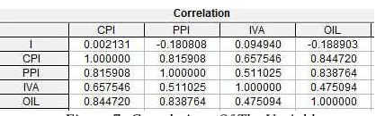 Figure 7: Correlations Of The Variables 