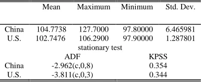 Table 1 Statistical Characteristics And The Stationary Test Of Sino-US Inflation Series 