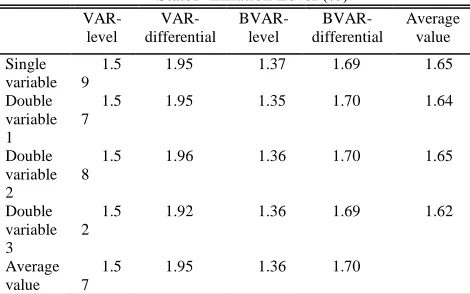 Table 3 The Rolling Forecasting Effect Of The United States’ Inflation Level (%) 