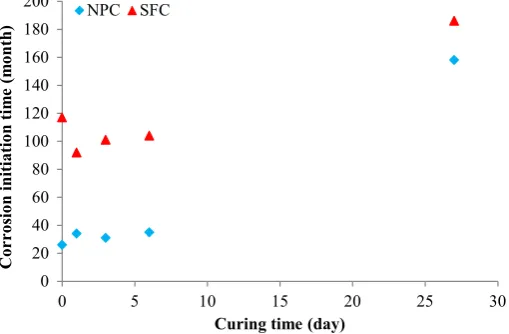 Fig. 6 An estimated corrosion initiation time vs curing time for different concrete mixtures.