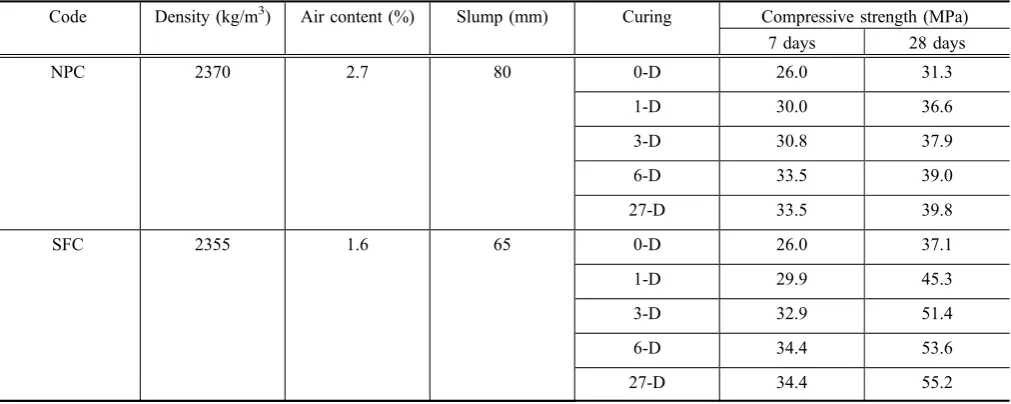 Table 3 Properties of fresh and hardened concrete.