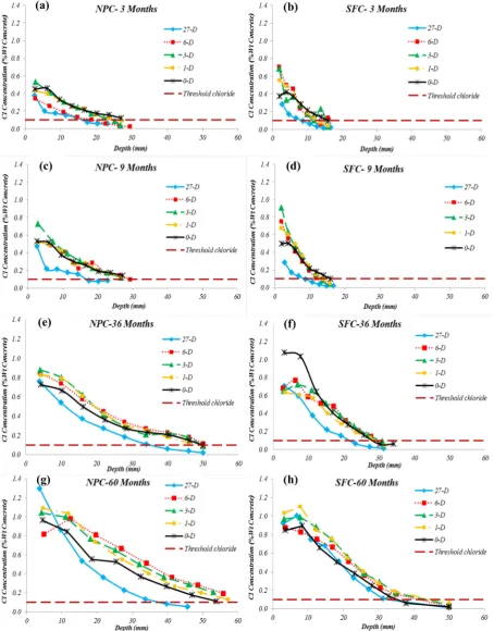 Fig. 2 Chloride concentration proﬁles of concrete specimens with different curing regimes placed in tidal zone of Persian Gulfregion at varying exposure time