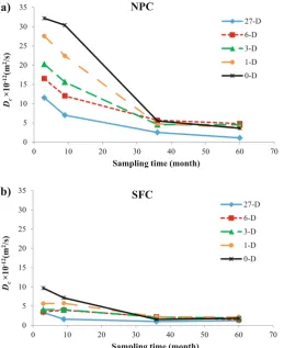Fig. 3 Diffusion coefﬁcient values versus sampling time for different curing regimes in tidal zone: a NPC specimens, b SFCspecimens.