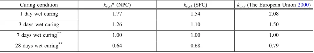 Table 6 Curing factor for different curing conditions.