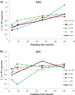 Table 7 Modeling the surface chloride concentration versus exposure time.