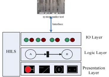 Figure 8: The Partial Architecture Description Of HILS  For Interlocking System. 