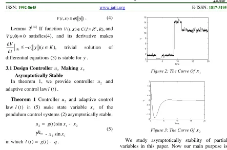 Figure 2: The Curve Of 