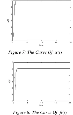 Figure 7: The Curve Of 