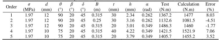 Table 3: Comparison Of Test Results And Calculation Results Test 