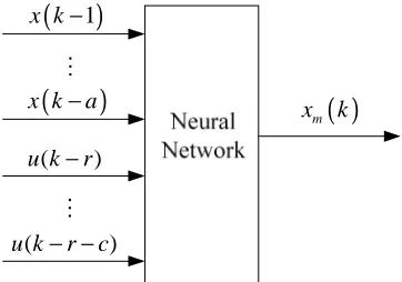 Figure 1: Configuration Of The BP Neural Networks  
