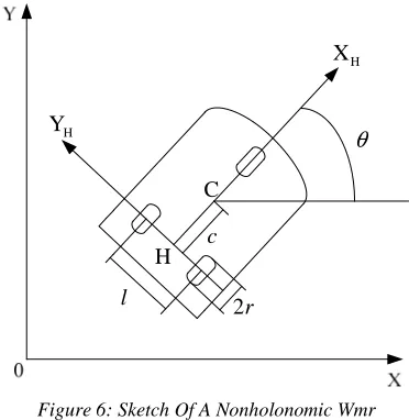 Figure 6: Sketch Of A Nonholonomic Wmr  