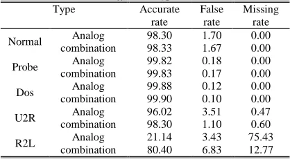 Table 1 Detection Rate Comparison Of  Analog Factor  Neural Network With Combined Factor Neural Network Under Different Type Attacks 