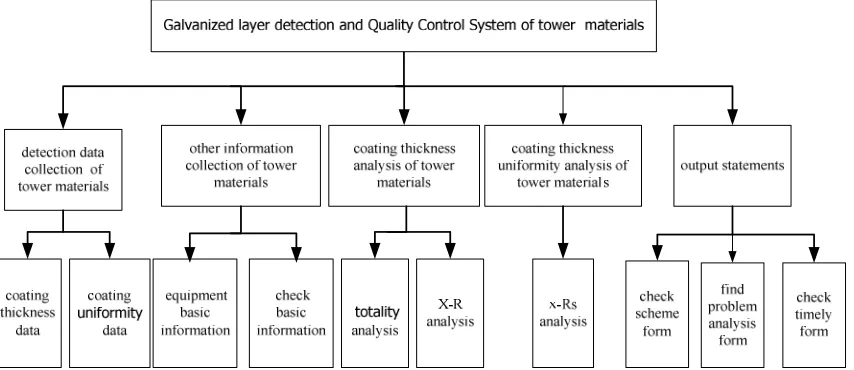 Figure 3: The Structure Model Of Quality Control System 