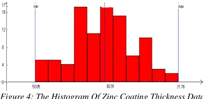 Figure 4: The Histogram Of Zinc Coating Thickness Data 