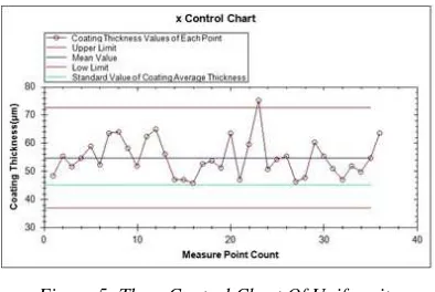 Figure 5: The x Control Chart Of Uniformity 