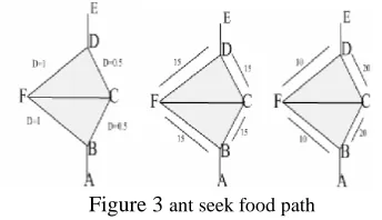 Figure 3 ant seek food path At initialization time, ants are placed in different 