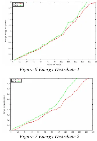 Figure 6 Energy Distribute 1 