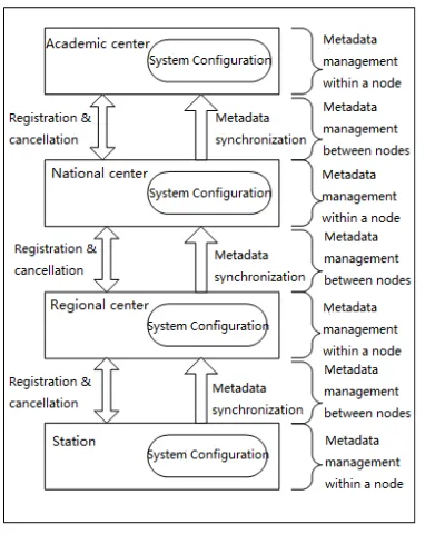 Figure 1:  Physical Topology Of National Earthquake  Precursor Management System 
