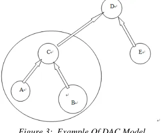 Figure 3:  Example Of DAC Model 