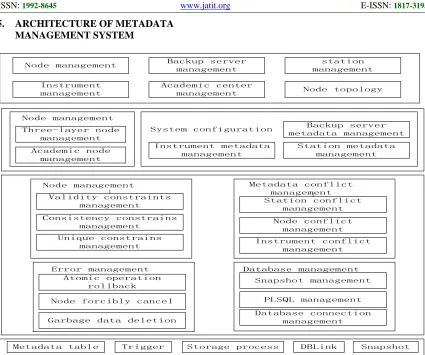 Figure 4:  Architecture Of Metadata Management System 