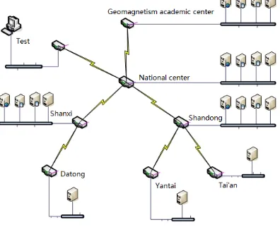 Figure 5:  Topology Of Test Environment 