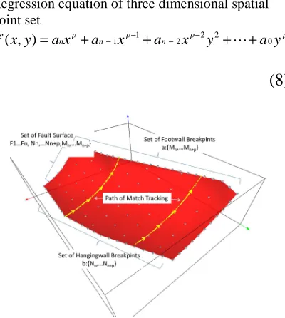 Figure 1: Schematic Diagram Of Fault Match Tracking 