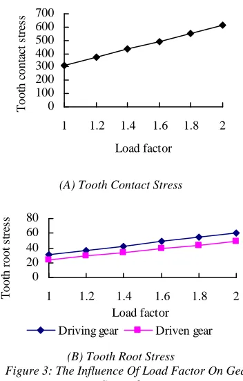 Figure 3: The Influence Of Load Factor On Gear (B) Tooth Root Stress Strength 