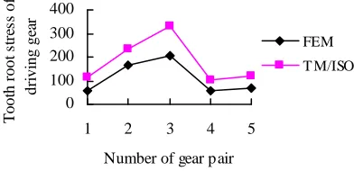 Figure 5: Comparison Of Tooth Contact Stresses According To The Two Methods 