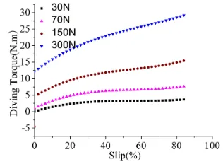 Figure 6:  Variation Of Driving Torque With Slip 