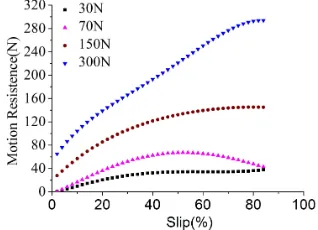 Figure 6(b) shows the effect of loading on motion resistance at the speed of 25mm/s. When 
